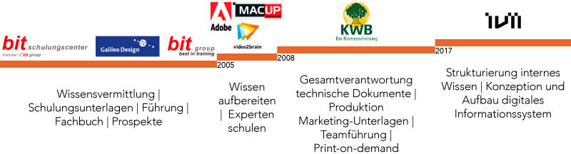 Auftragsfirmen und Dienstgeber seit 1992 auf einer Zeitschiene: bit Schulungscenter, Galileo Design, bit group, Adobe, video2brain, Macup, KWB, ivii