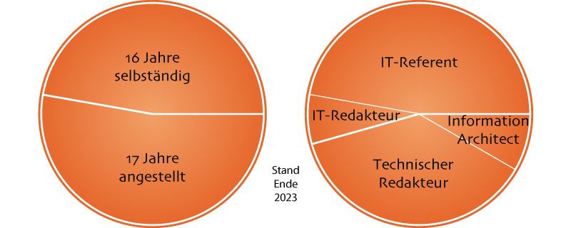 Das linke Diagramm zeigt die Jahre der Selbständigkeit bzw. Unselbständigkeit. Das rechte Diagramm zeigt die Verteilung der Jobs.